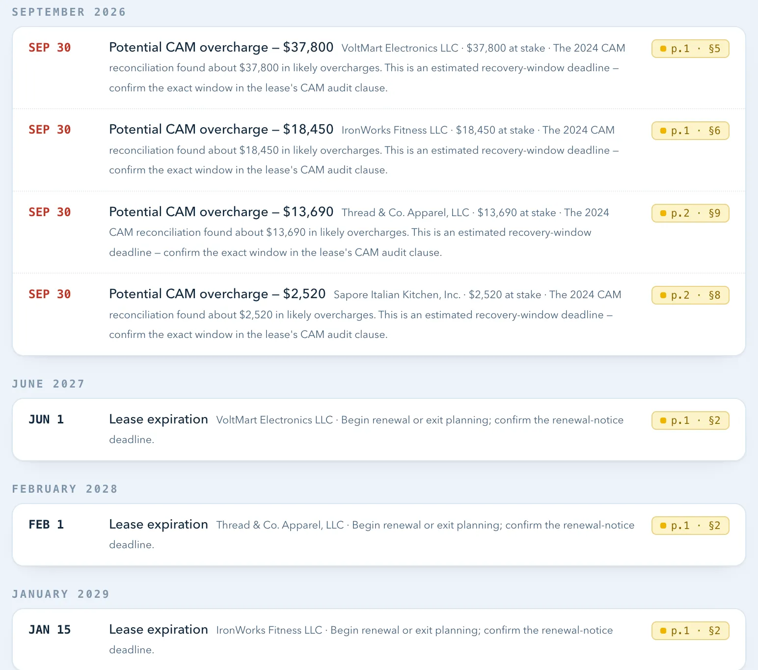 Close-up of the critical-date calendar: four potential CAM overcharge deadlines dated September 30, 2026, then lease expirations in June 2027, February 2028, and January 2029, each entry carrying an amber page-and-section citation chip