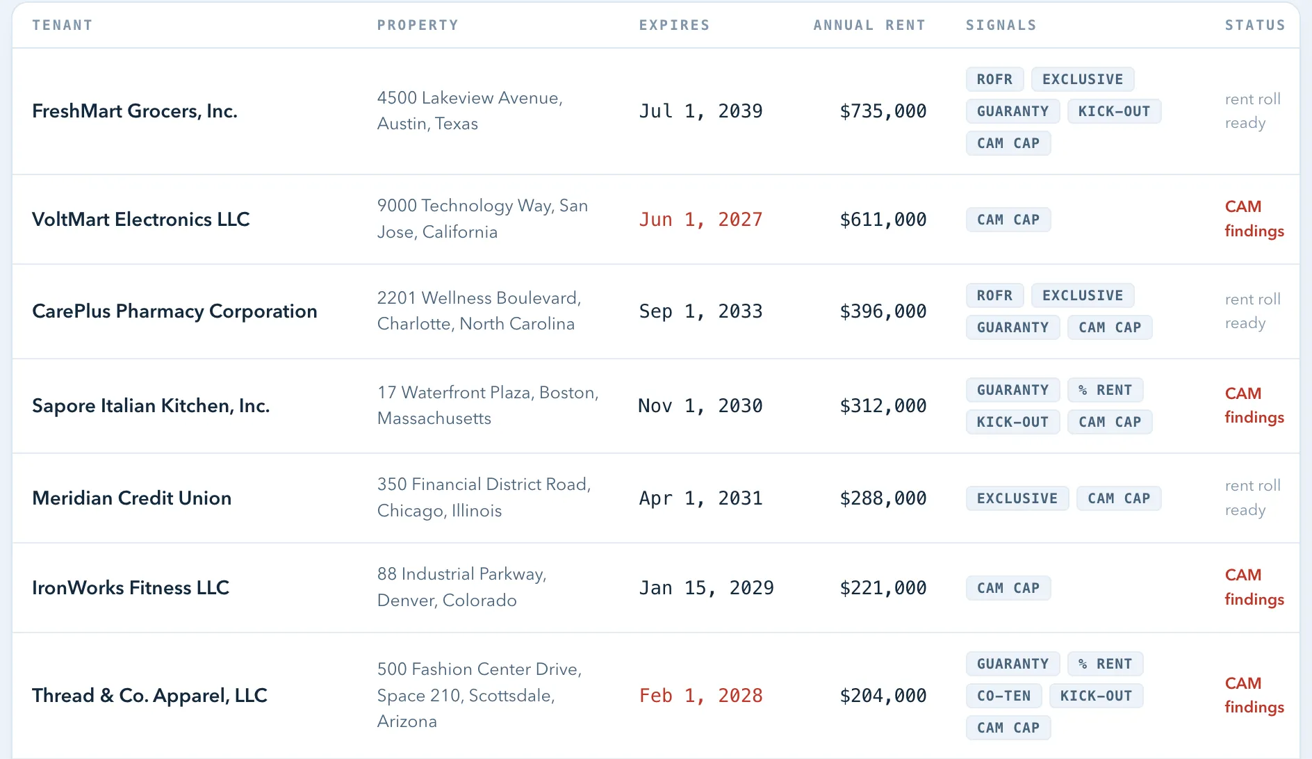 Close-up of seven rent roll rows: tenant, property, expiry, annual rent, and signal tags for ROFR, exclusive use, guaranty, kick-out, and CAM cap; two expiries flagged in red and four leases marked with CAM findings
